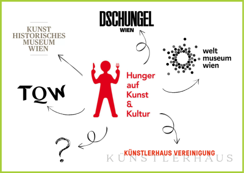 Auf dem Beitragsbild sind verschiedene Logos von Museen oder Kunstvereinigungen zu sehen. Es wirkt wie eine Mind-Map und soll den „Kultur-Transfair“ darstellen. In der Mitte ist das Logo von „Hunger auf Kunst und Kultur“. Von diesem Logo gehen insgesamt sechs Pfeile aus und zeigen auf das Kunsthistorische Museum Wien, Dschungel Wien, Weltmuseum Wien, Künstlerhaus-Vereinigung und Tanzquartier Wien. Ein Pfeil zeigt auf ein Fragezeichen. Das Fragezeichen steht für mögliche andere Kooperationen in der Zukunft.